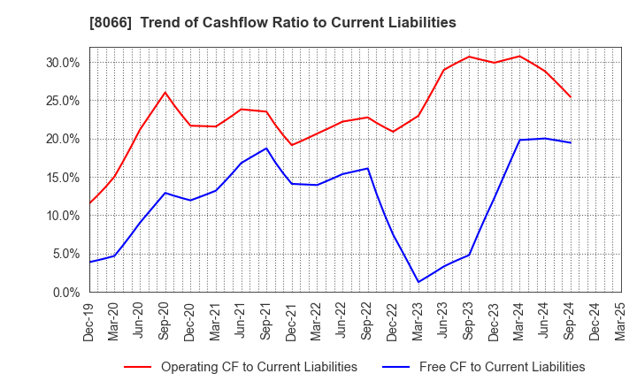 8066 MITANI CORPORATION: Trend of Cashflow Ratio to Current Liabilities
