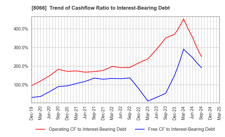8066 MITANI CORPORATION: Trend of Cashflow Ratio to Interest-Bearing Debt