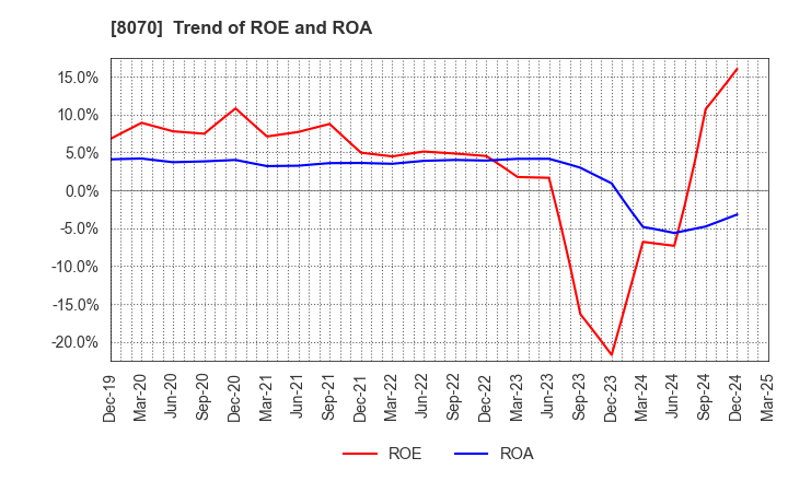 8070 TOKYO SANGYO CO.,LTD.: Trend of ROE and ROA