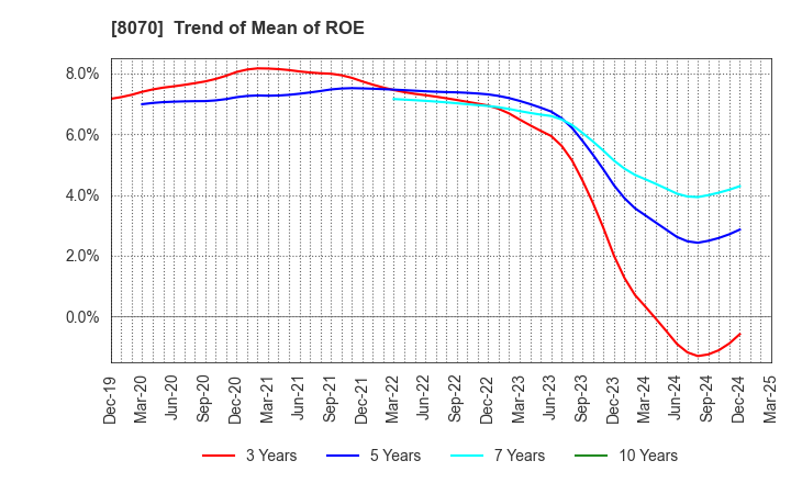 8070 TOKYO SANGYO CO.,LTD.: Trend of Mean of ROE