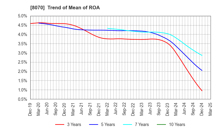 8070 TOKYO SANGYO CO.,LTD.: Trend of Mean of ROA