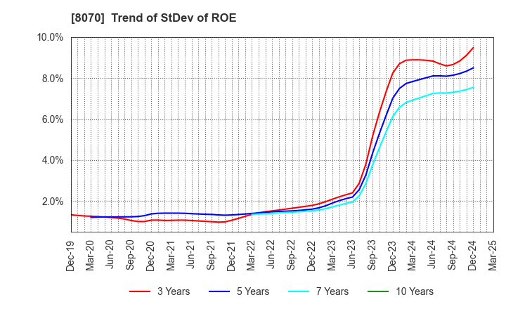 8070 TOKYO SANGYO CO.,LTD.: Trend of StDev of ROE