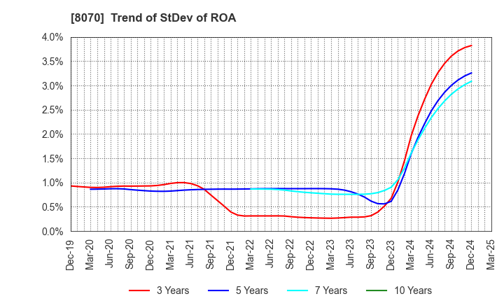 8070 TOKYO SANGYO CO.,LTD.: Trend of StDev of ROA