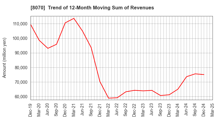 8070 TOKYO SANGYO CO.,LTD.: Trend of 12-Month Moving Sum of Revenues