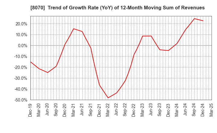 8070 TOKYO SANGYO CO.,LTD.: Trend of Growth Rate (YoY) of 12-Month Moving Sum of Revenues