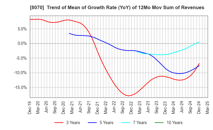 8070 TOKYO SANGYO CO.,LTD.: Trend of Mean of Growth Rate (YoY) of 12Mo Mov Sum of Revenues