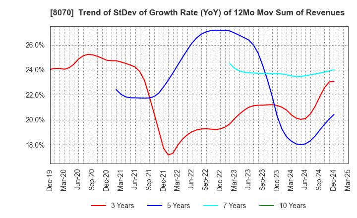 8070 TOKYO SANGYO CO.,LTD.: Trend of StDev of Growth Rate (YoY) of 12Mo Mov Sum of Revenues