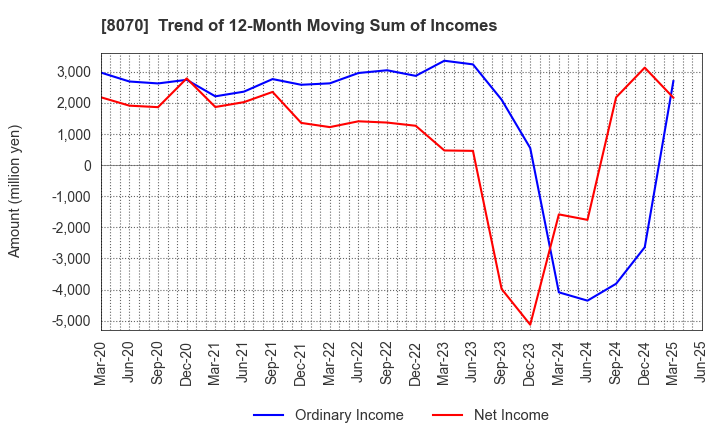 8070 TOKYO SANGYO CO.,LTD.: Trend of 12-Month Moving Sum of Incomes