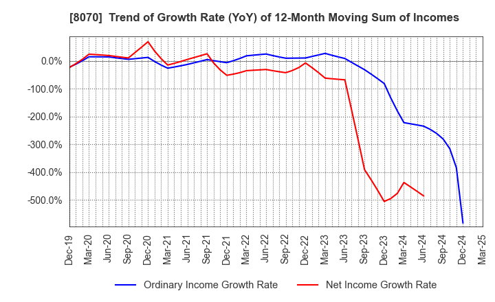 8070 TOKYO SANGYO CO.,LTD.: Trend of Growth Rate (YoY) of 12-Month Moving Sum of Incomes