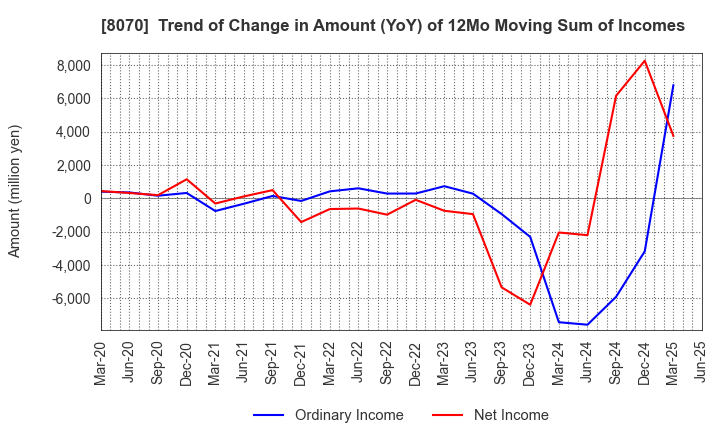 8070 TOKYO SANGYO CO.,LTD.: Trend of Change in Amount (YoY) of 12Mo Moving Sum of Incomes