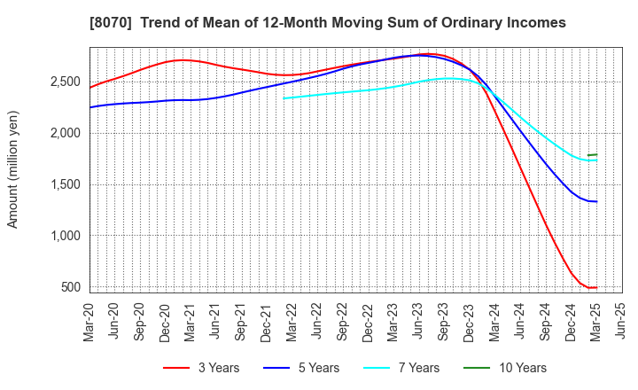 8070 TOKYO SANGYO CO.,LTD.: Trend of Mean of 12-Month Moving Sum of Ordinary Incomes