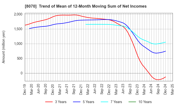 8070 TOKYO SANGYO CO.,LTD.: Trend of Mean of 12-Month Moving Sum of Net Incomes