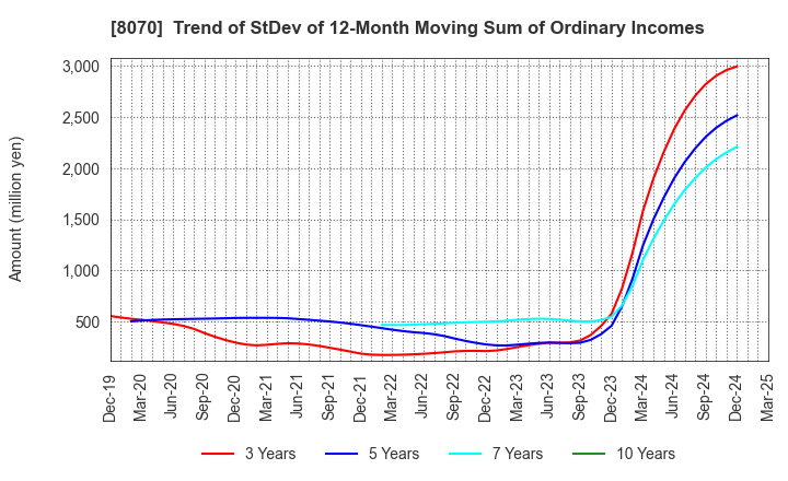 8070 TOKYO SANGYO CO.,LTD.: Trend of StDev of 12-Month Moving Sum of Ordinary Incomes