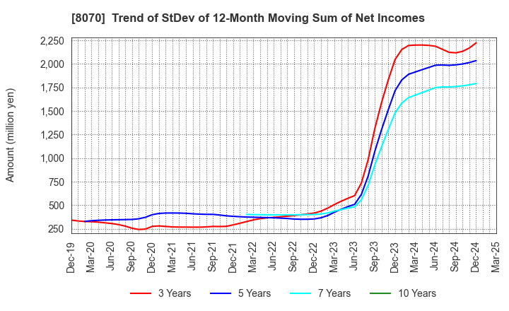 8070 TOKYO SANGYO CO.,LTD.: Trend of StDev of 12-Month Moving Sum of Net Incomes