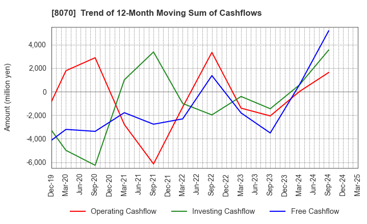 8070 TOKYO SANGYO CO.,LTD.: Trend of 12-Month Moving Sum of Cashflows