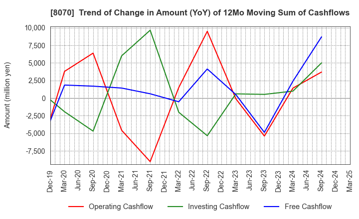 8070 TOKYO SANGYO CO.,LTD.: Trend of Change in Amount (YoY) of 12Mo Moving Sum of Cashflows