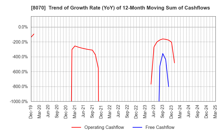 8070 TOKYO SANGYO CO.,LTD.: Trend of Growth Rate (YoY) of 12-Month Moving Sum of Cashflows