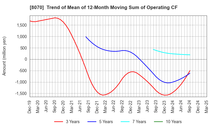 8070 TOKYO SANGYO CO.,LTD.: Trend of Mean of 12-Month Moving Sum of Operating CF