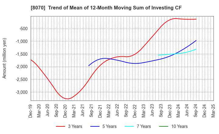8070 TOKYO SANGYO CO.,LTD.: Trend of Mean of 12-Month Moving Sum of Investing CF