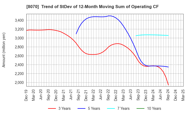 8070 TOKYO SANGYO CO.,LTD.: Trend of StDev of 12-Month Moving Sum of Operating CF