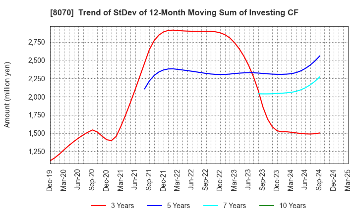 8070 TOKYO SANGYO CO.,LTD.: Trend of StDev of 12-Month Moving Sum of Investing CF