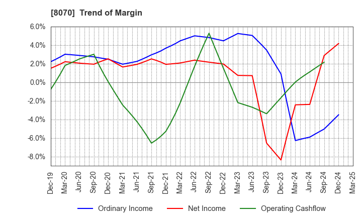 8070 TOKYO SANGYO CO.,LTD.: Trend of Margin