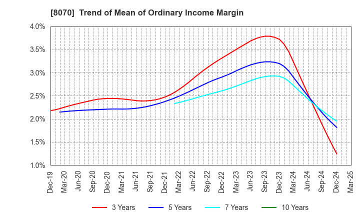 8070 TOKYO SANGYO CO.,LTD.: Trend of Mean of Ordinary Income Margin