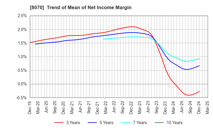 8070 TOKYO SANGYO CO.,LTD.: Trend of Mean of Net Income Margin