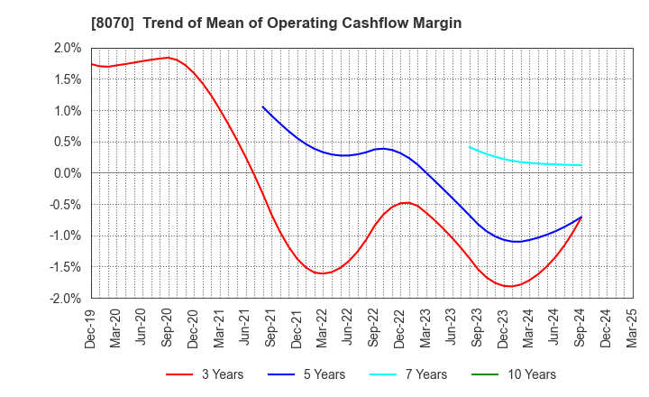 8070 TOKYO SANGYO CO.,LTD.: Trend of Mean of Operating Cashflow Margin
