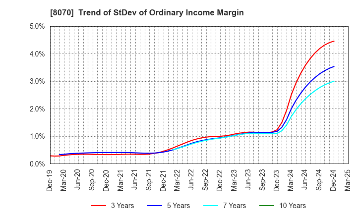 8070 TOKYO SANGYO CO.,LTD.: Trend of StDev of Ordinary Income Margin