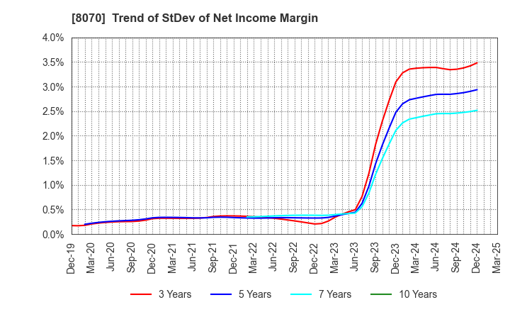 8070 TOKYO SANGYO CO.,LTD.: Trend of StDev of Net Income Margin