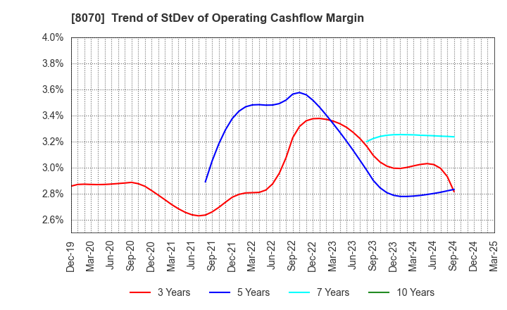 8070 TOKYO SANGYO CO.,LTD.: Trend of StDev of Operating Cashflow Margin