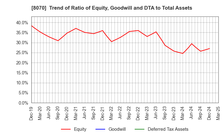 8070 TOKYO SANGYO CO.,LTD.: Trend of Ratio of Equity, Goodwill and DTA to Total Assets