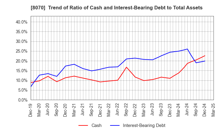8070 TOKYO SANGYO CO.,LTD.: Trend of Ratio of Cash and Interest-Bearing Debt to Total Assets