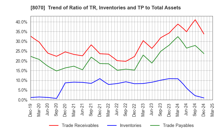 8070 TOKYO SANGYO CO.,LTD.: Trend of Ratio of TR, Inventories and TP to Total Assets