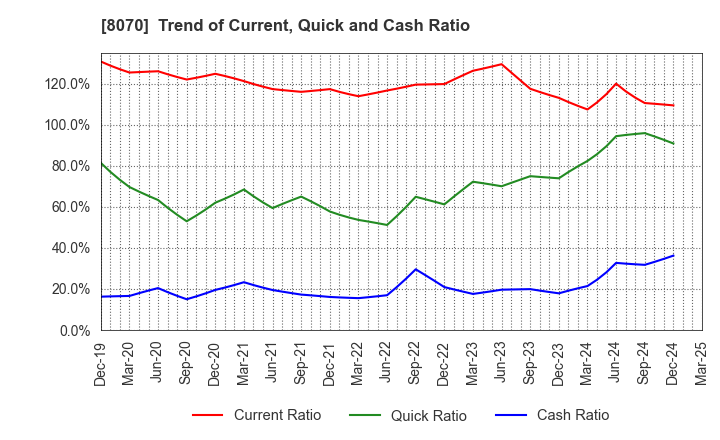 8070 TOKYO SANGYO CO.,LTD.: Trend of Current, Quick and Cash Ratio