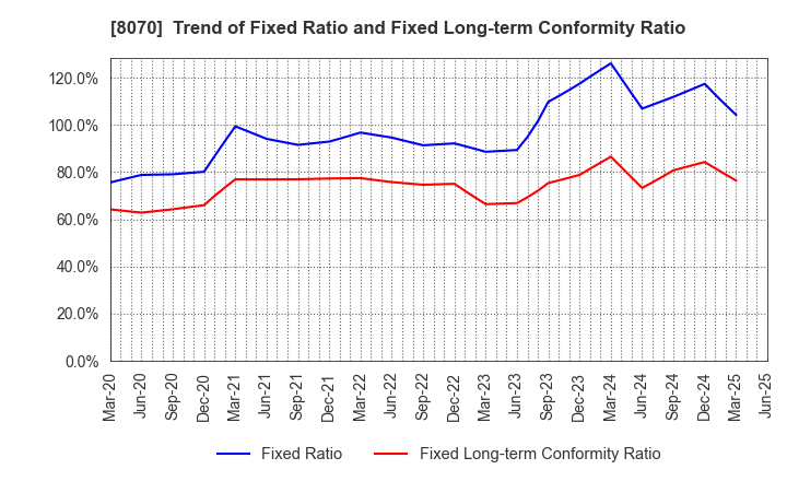 8070 TOKYO SANGYO CO.,LTD.: Trend of Fixed Ratio and Fixed Long-term Conformity Ratio