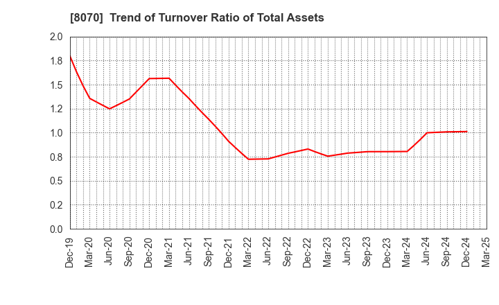 8070 TOKYO SANGYO CO.,LTD.: Trend of Turnover Ratio of Total Assets