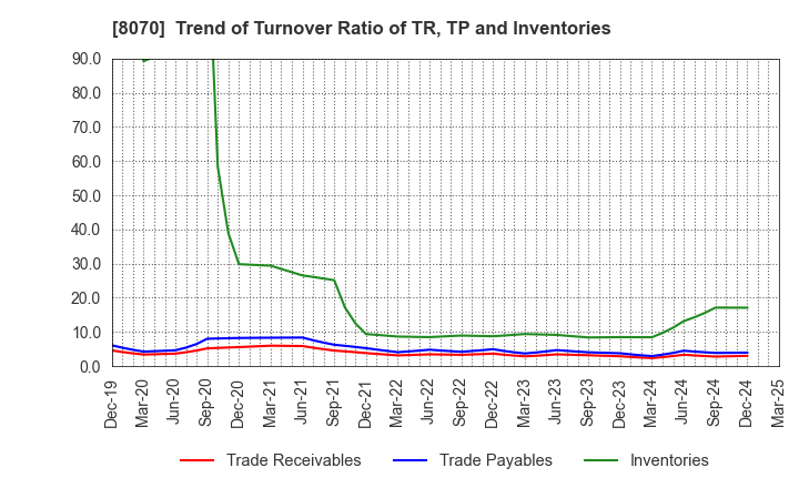 8070 TOKYO SANGYO CO.,LTD.: Trend of Turnover Ratio of TR, TP and Inventories