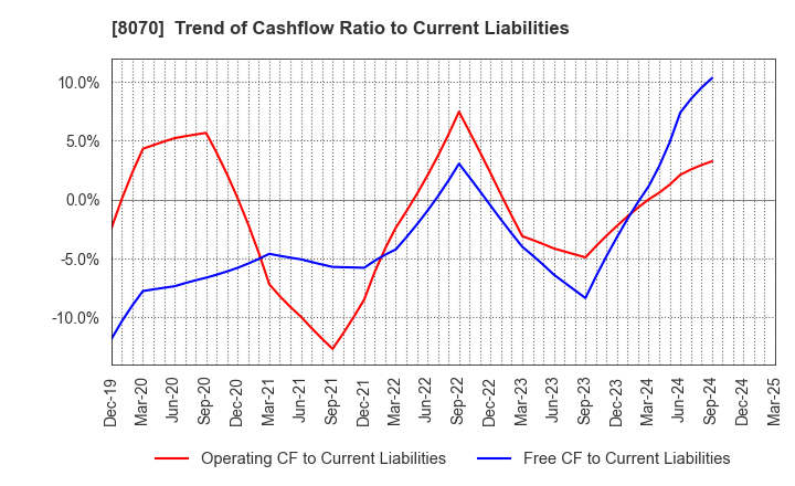 8070 TOKYO SANGYO CO.,LTD.: Trend of Cashflow Ratio to Current Liabilities
