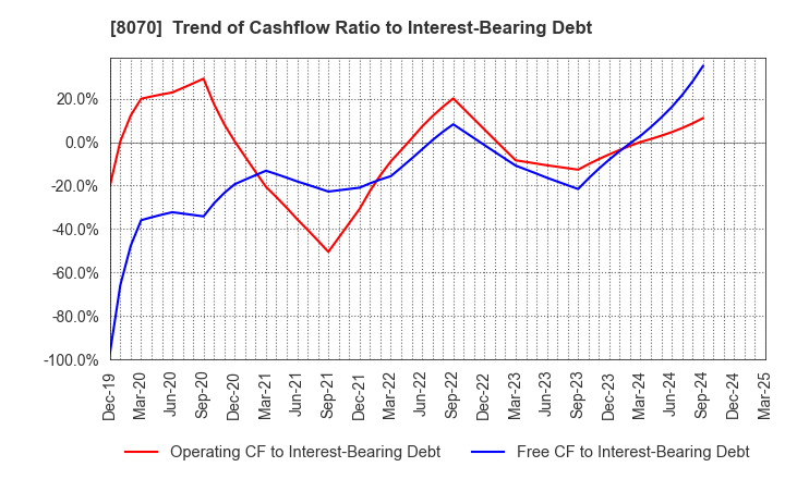 8070 TOKYO SANGYO CO.,LTD.: Trend of Cashflow Ratio to Interest-Bearing Debt