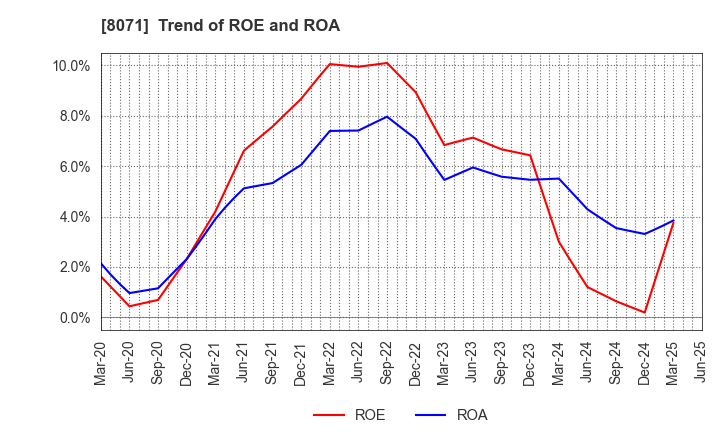 8071 TOKAI ELECTRONICS CO.,LTD.: Trend of ROE and ROA