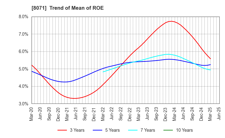 8071 TOKAI ELECTRONICS CO.,LTD.: Trend of Mean of ROE