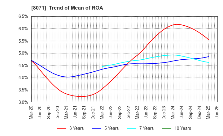 8071 TOKAI ELECTRONICS CO.,LTD.: Trend of Mean of ROA