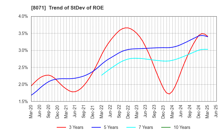 8071 TOKAI ELECTRONICS CO.,LTD.: Trend of StDev of ROE
