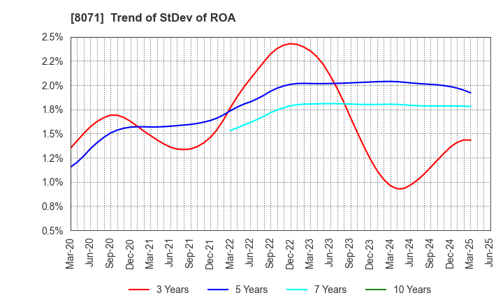 8071 TOKAI ELECTRONICS CO.,LTD.: Trend of StDev of ROA