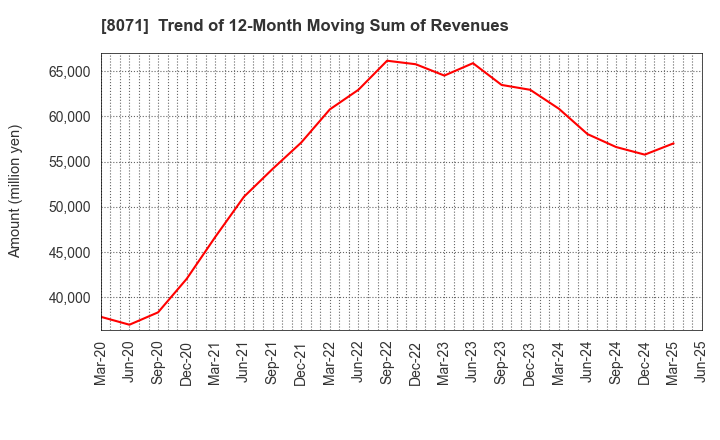 8071 TOKAI ELECTRONICS CO.,LTD.: Trend of 12-Month Moving Sum of Revenues