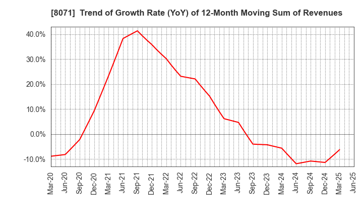 8071 TOKAI ELECTRONICS CO.,LTD.: Trend of Growth Rate (YoY) of 12-Month Moving Sum of Revenues