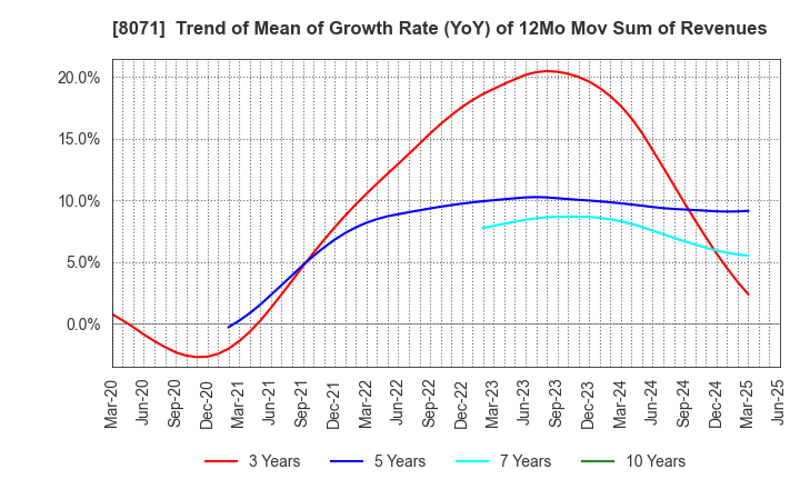 8071 TOKAI ELECTRONICS CO.,LTD.: Trend of Mean of Growth Rate (YoY) of 12Mo Mov Sum of Revenues