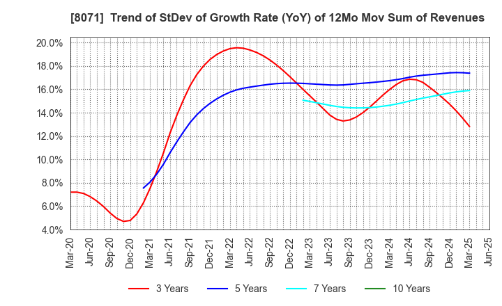 8071 TOKAI ELECTRONICS CO.,LTD.: Trend of StDev of Growth Rate (YoY) of 12Mo Mov Sum of Revenues